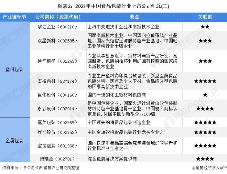 图表2：2021年中国食品包装行业上市公司汇总(二)