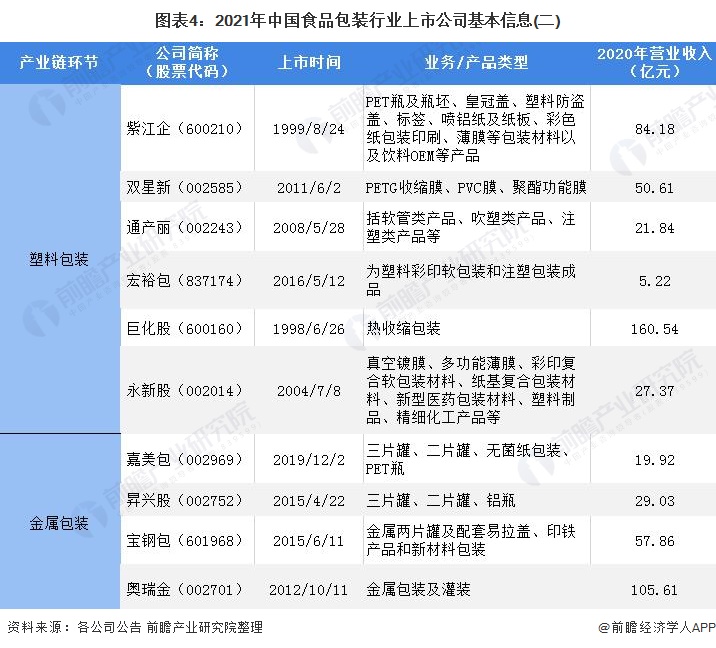 图表4：2021年中国食品包装行业上市公司基本信息(二)