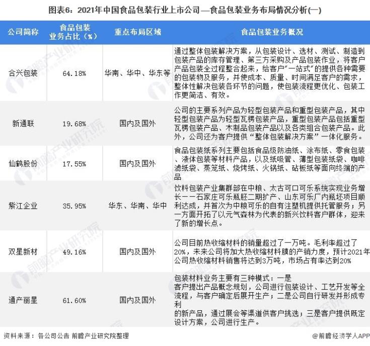 图表6：2021年中国食品包装行业上市公司——食品包装业务布局情况分析(一)