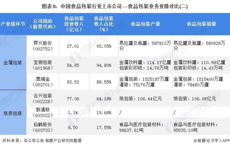 图表9：中国食品包装行业上市公司——食品包装业务业绩对比(二)